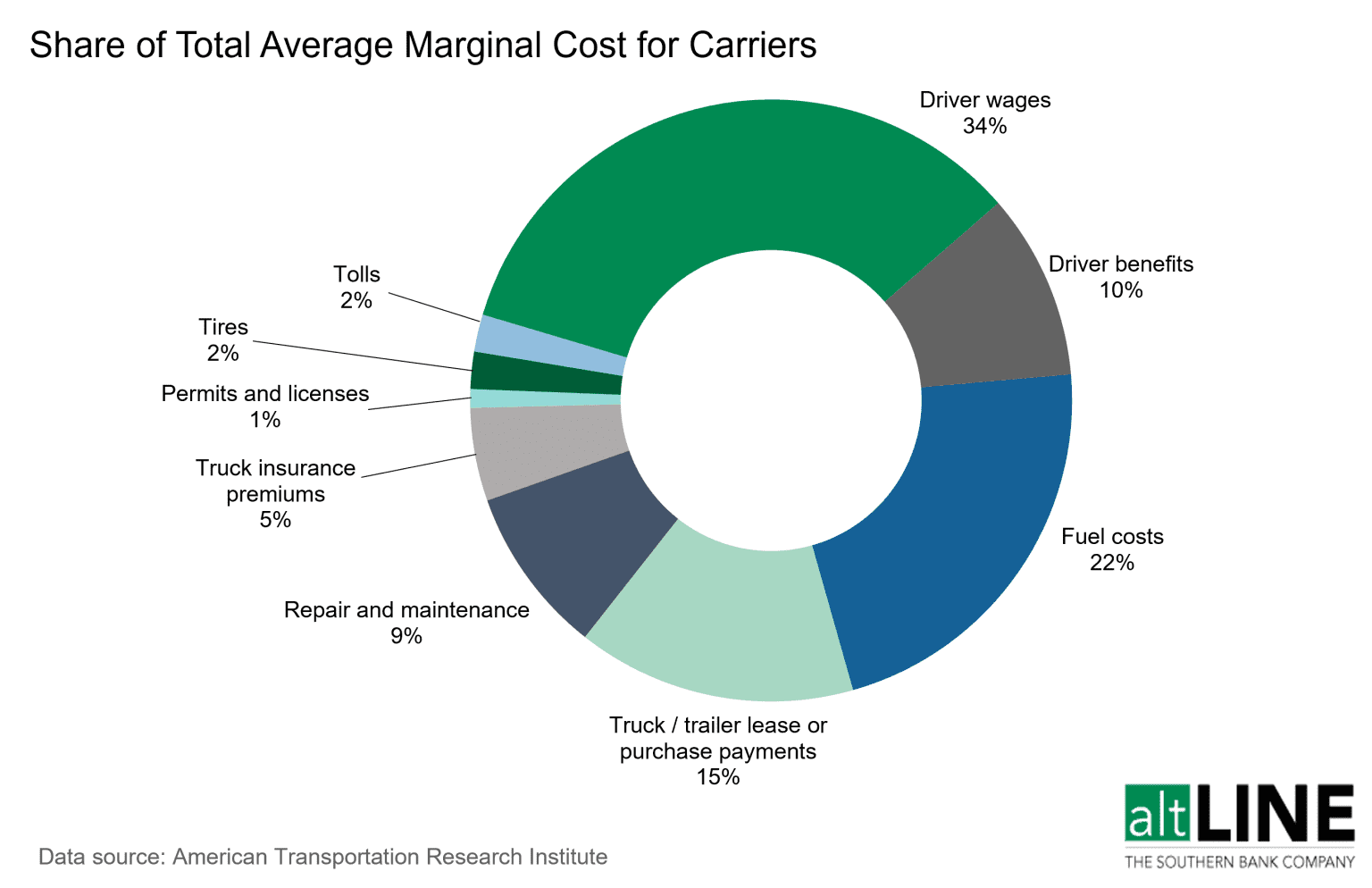 50 Trucking Industry Statistics Trends 2025 Outlook AltLINE 50-trucking-industry-statistics-trends-2025-outlook-altline